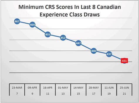 canada express entry draw score